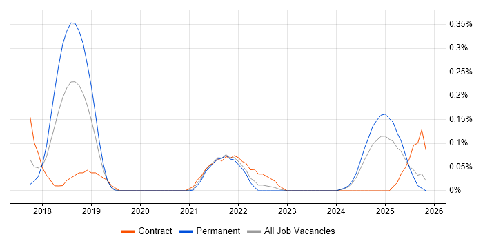Progressive Web App job vacancy trend in the East Midlands