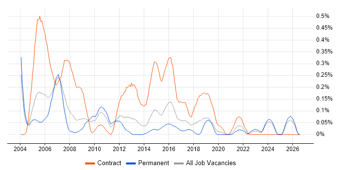 Project Administrator job vacancy trend in the East Midlands