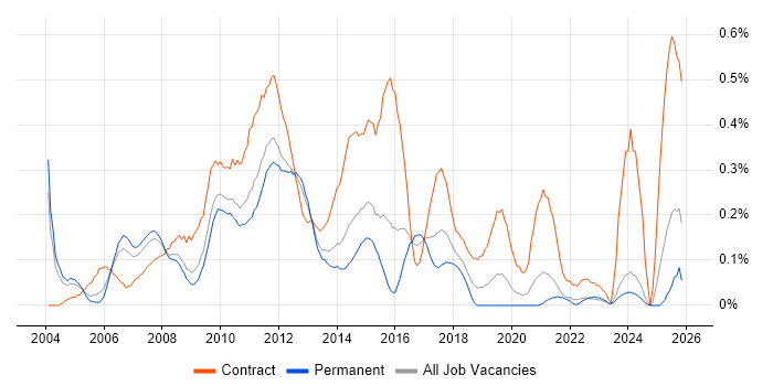 Project Change Manager job vacancy trend in the East Midlands