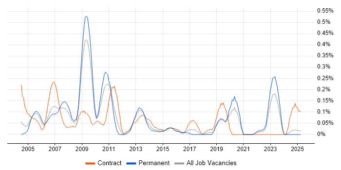 Job vacancy trend for Project Consultant in the East Midlands Job vacancy trend for Project Consultant in the East Midlands