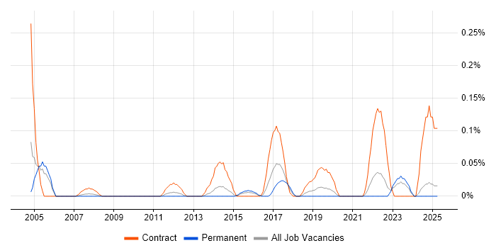 Job vacancy trend for Project Controller in the East Midlands
