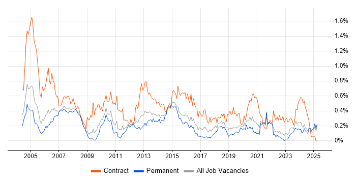 Job vacancy trend for Project Coordinator in the East Midlands Job vacancy trend for Project Coordinator in the East Midlands