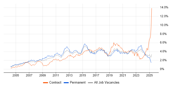 Job vacancy trend for Project Delivery in the East Midlands Job vacancy trend for Project Delivery in the East Midlands