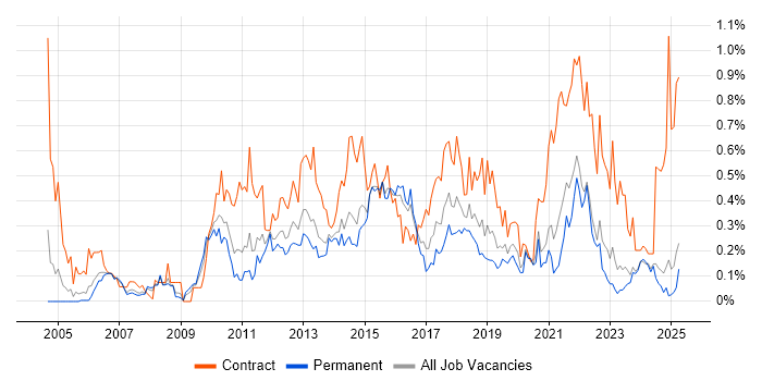 Job vacancy trend for Project Governance in the East Midlands Job vacancy trend for Project Governance in the East Midlands