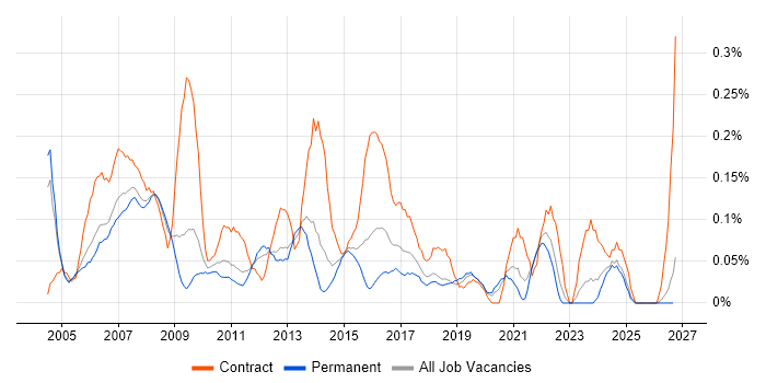 Project Implementation Manager job vacancy trend in the East Midlands
