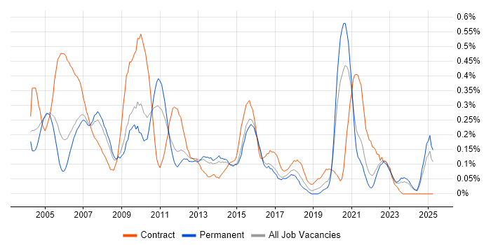Job vacancy trend for Project Leader in the East Midlands Job vacancy trend for Project Leader in the East Midlands