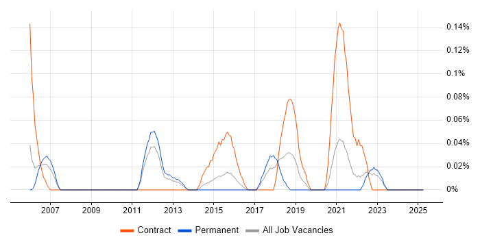 Job vacancy trend for Project Management Officer in the East Midlands Job vacancy trend for Project Management Officer in the East Midlands