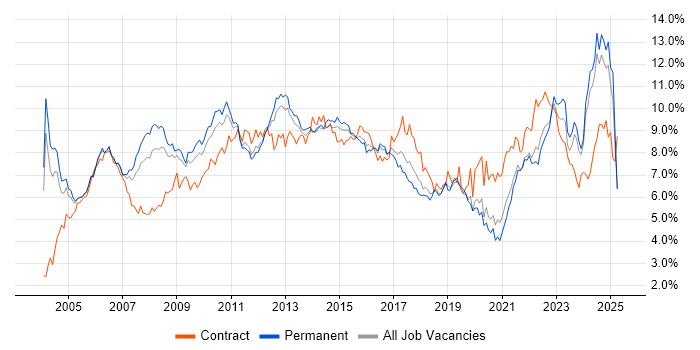 Job vacancy trend for Project Management in the East Midlands Job vacancy trend for Project Management in the East Midlands