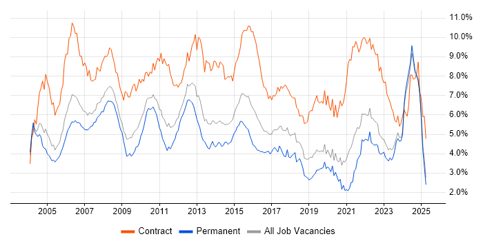 Job vacancy trend for Project Manager in the East Midlands
