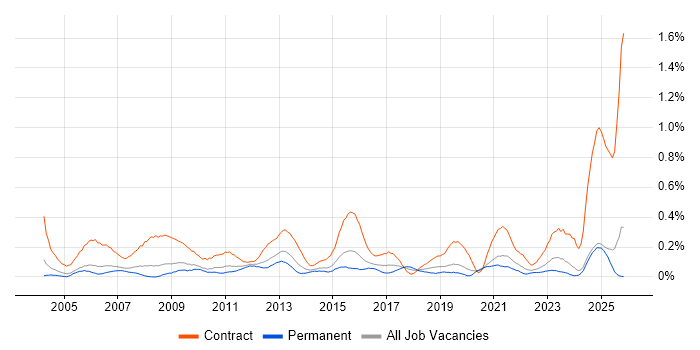 Project Officer job vacancy trend in the East Midlands
