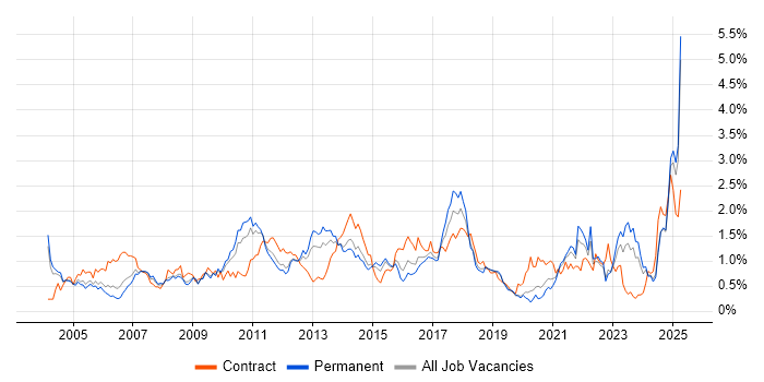 Job vacancy trend for Project Planning in the East Midlands