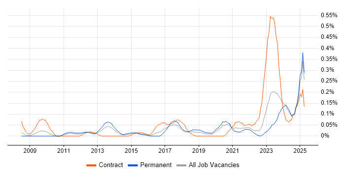 Job vacancy trend for Project Roadmap in the East Midlands Job vacancy trend for Project Roadmap in the East Midlands