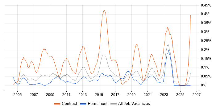 Project Support Officer job vacancy trend in the East Midlands