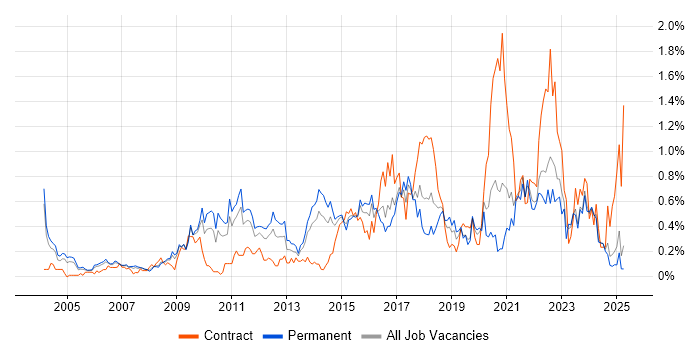 Job vacancy trend for Prototyping in the East Midlands
