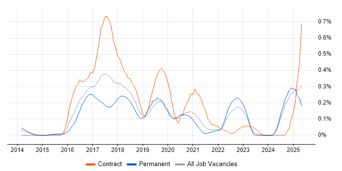 Job vacancy trend for Protractor in the East Midlands Job vacancy trend for Protractor in the East Midlands
