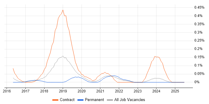Job vacancy trend for PSD2 in the East Midlands