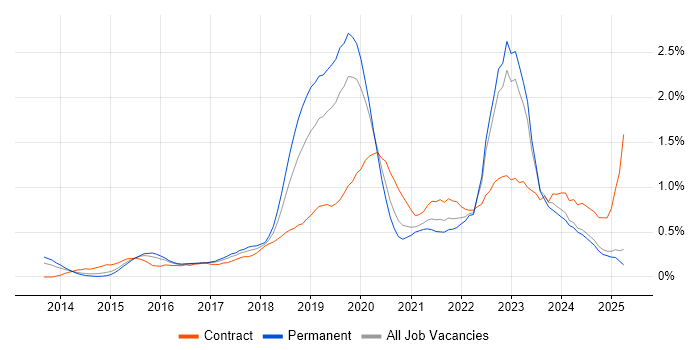 Job vacancy trend for Public Cloud in the East Midlands Job vacancy trend for Public Cloud in the East Midlands