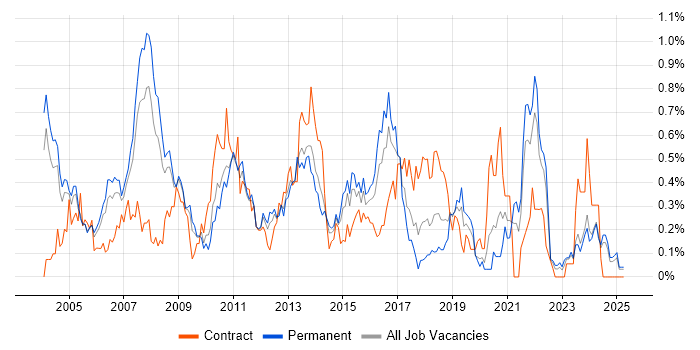 Job vacancy trend for Publishing in the East Midlands Job vacancy trend for Publishing in the East Midlands