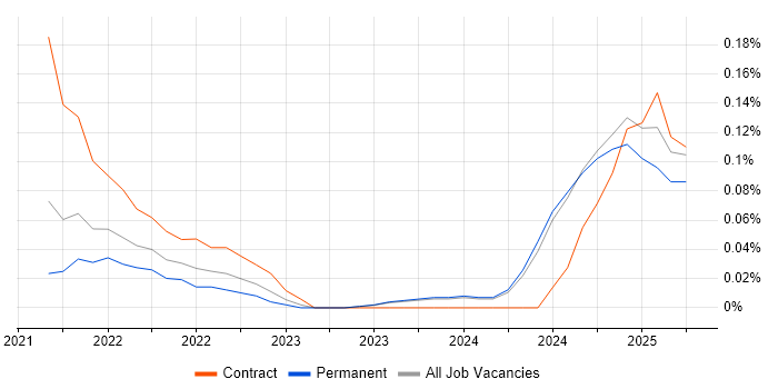 Job vacancy trend for Pulumi in the East Midlands
