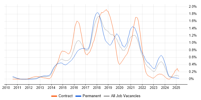 Job vacancy trend for Puppet in the East Midlands