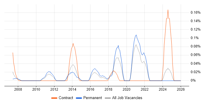 Push Notifications job vacancy trend in the East Midlands