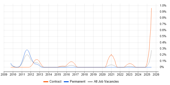 Job vacancy trend for PuTTY in the East Midlands