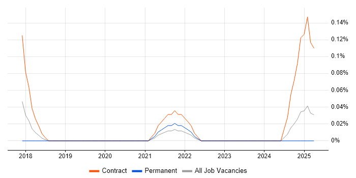 Job vacancy trend for PyCharm in the East Midlands