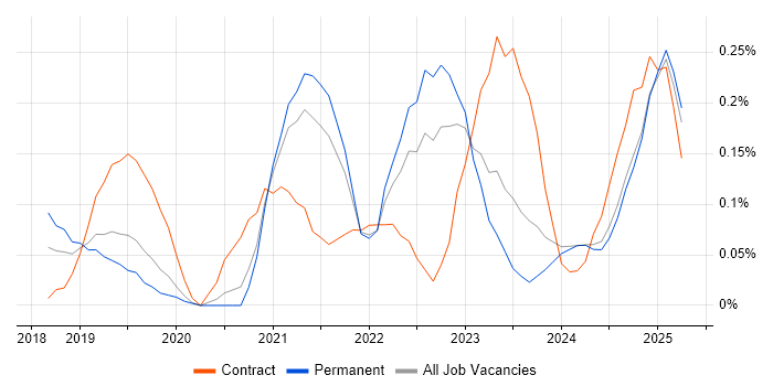 Job vacancy trend for PySpark in the East Midlands Job vacancy trend for PySpark in the East Midlands