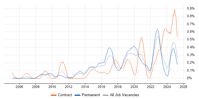 Job vacancy trend for Python Developer in the East Midlands