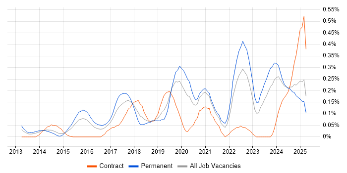 Job vacancy trend for Python Engineer in the East Midlands