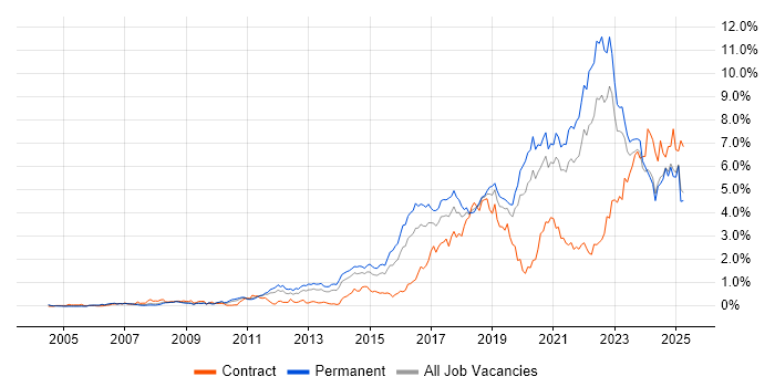 Job vacancy trend for Python in the East Midlands Job vacancy trend for Python in the East Midlands