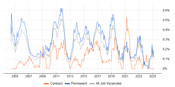 Job vacancy trend for QA Analyst in the East Midlands Job vacancy trend for QA Analyst in the East Midlands