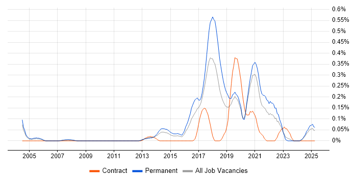 Job vacancy trend for QA Automation Engineer in the East Midlands Job vacancy trend for QA Automation Engineer in the East Midlands