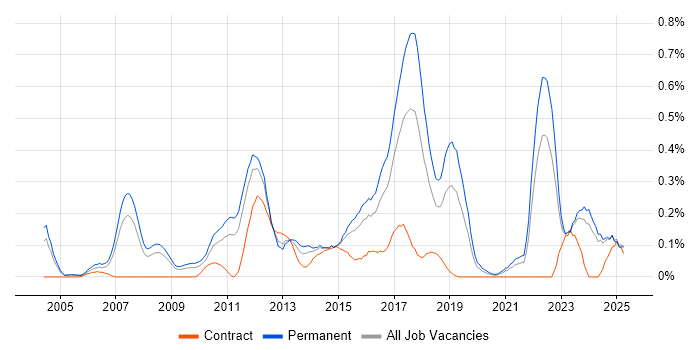 Job vacancy trend for QA Leader in the East Midlands Job vacancy trend for QA Leader in the East Midlands