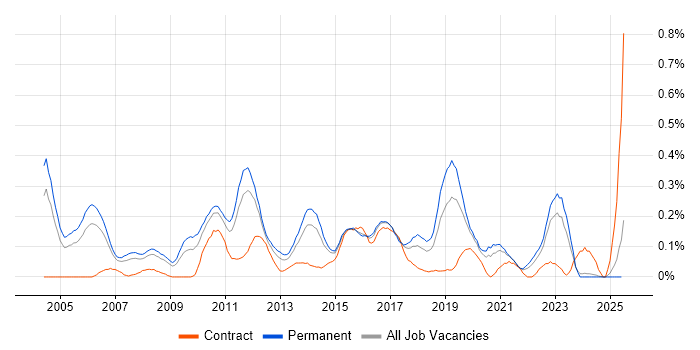 Job vacancy trend for QA Test Analyst in the East Midlands Job vacancy trend for QA Test Analyst in the East Midlands