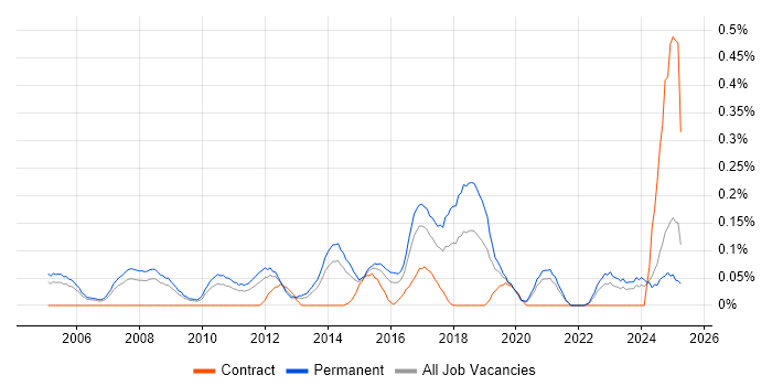Job vacancy trend for QA Test Engineer in the East Midlands Job vacancy trend for QA Test Engineer in the East Midlands
