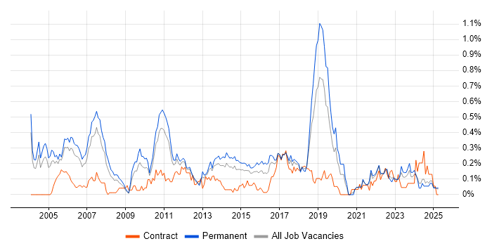 Job vacancy trend for QA Tester in the East Midlands Job vacancy trend for QA Tester in the East Midlands