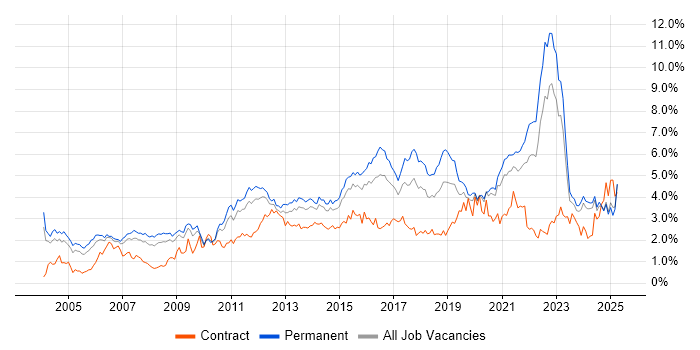 Job vacancy trend for QA in the East Midlands Job vacancy trend for QA in the East Midlands