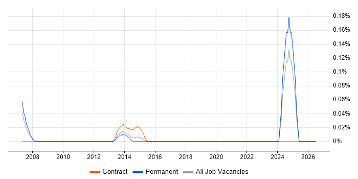 QC Analyst job vacancy trend in the East Midlands