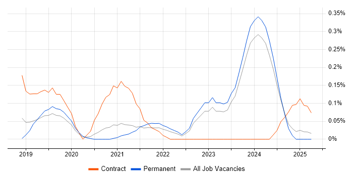 Job vacancy trend for QGIS in the East Midlands Job vacancy trend for QGIS in the East Midlands
