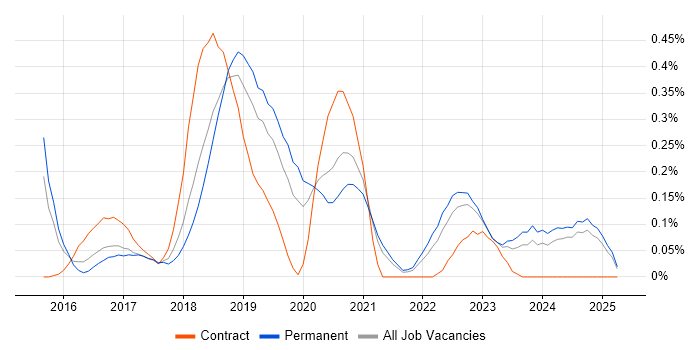 Job vacancy trend for Qlik Sense in the East Midlands Job vacancy trend for Qlik Sense in the East Midlands