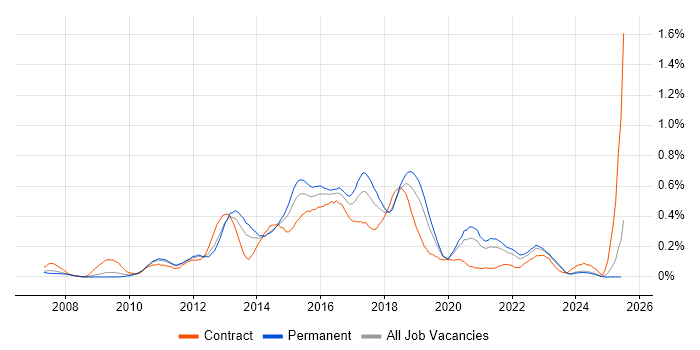 Job vacancy trend for QlikView in the East Midlands