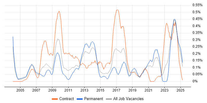 Job vacancy trend for QMS in the East Midlands Job vacancy trend for QMS in the East Midlands