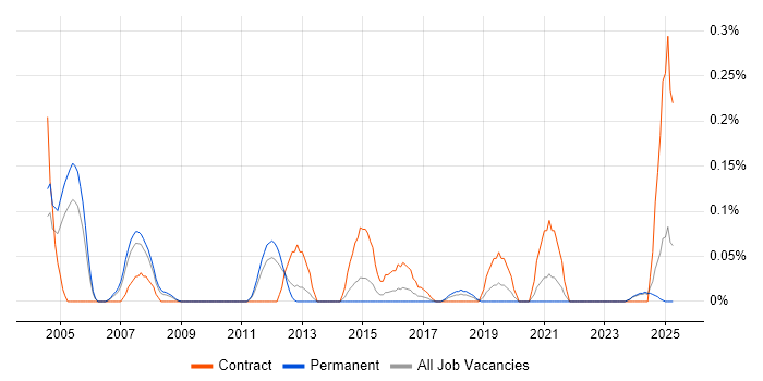 Job vacancy trend for QNX in the East Midlands Job vacancy trend for QNX in the East Midlands