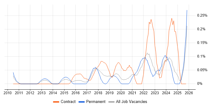 Qualitative Research job vacancy trend in the East Midlands