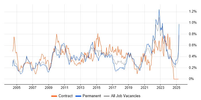 Job vacancy trend for Quality Management in the East Midlands Job vacancy trend for Quality Management in the East Midlands