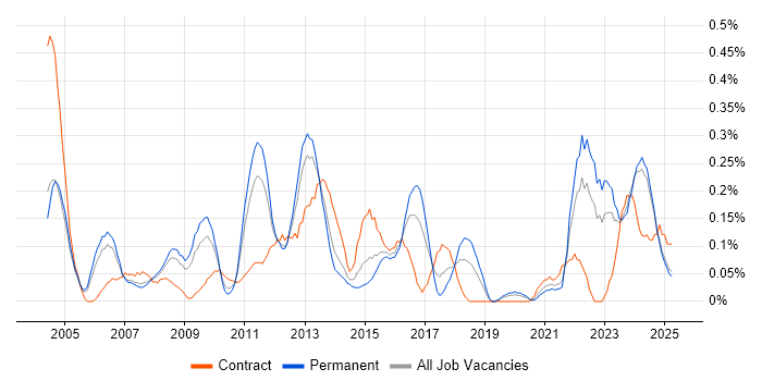 Job vacancy trend for Quality Manager in the East Midlands Job vacancy trend for Quality Manager in the East Midlands