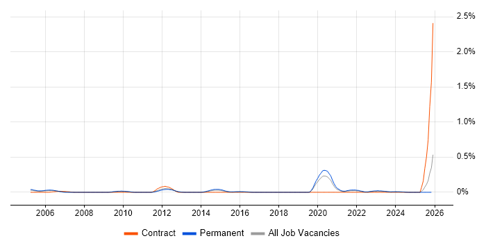 Quantitative Analysis job vacancy trend in the East Midlands