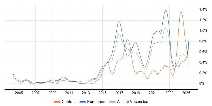 Job vacancy trend for R in the East Midlands Job vacancy trend for R in the East Midlands
