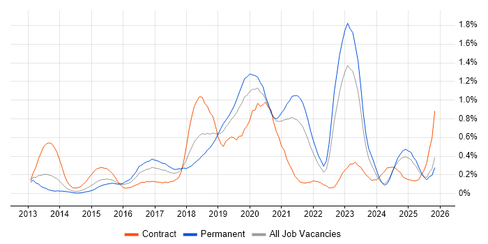 RabbitMQ job vacancy trend in the East Midlands